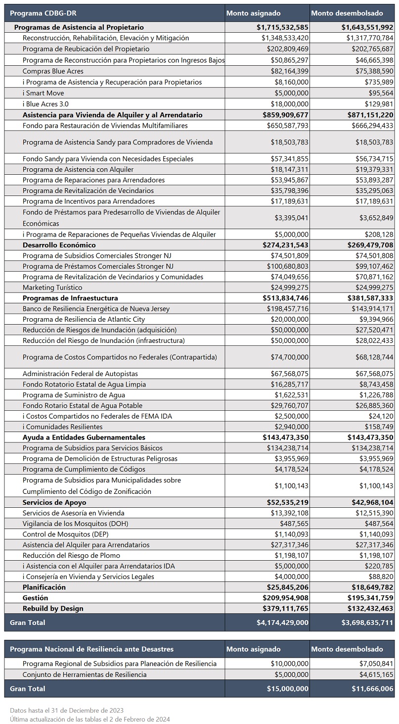 Chart of Sandy recovery data by program in Spanish