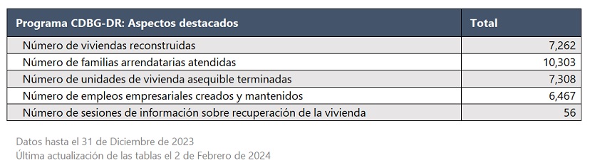 Sandy recovery highlights chart in Spanish