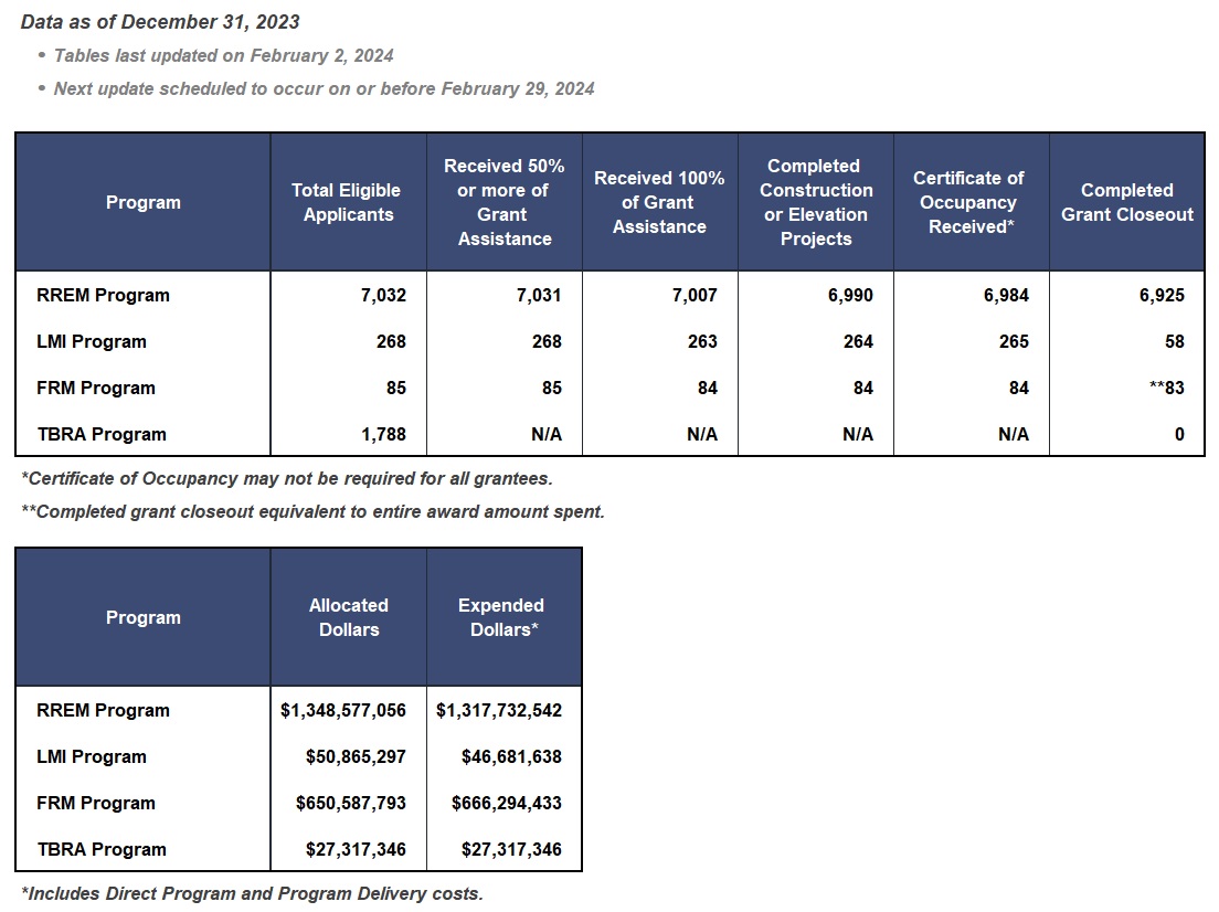 Sandy recovery program milestones data in English