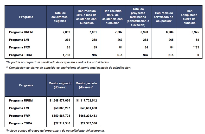 Sandy recovery program milestones data in Spanish