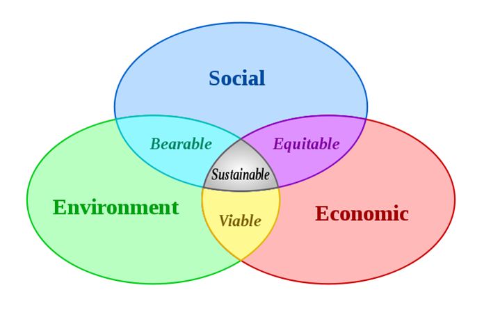 Sustainable Community Planning