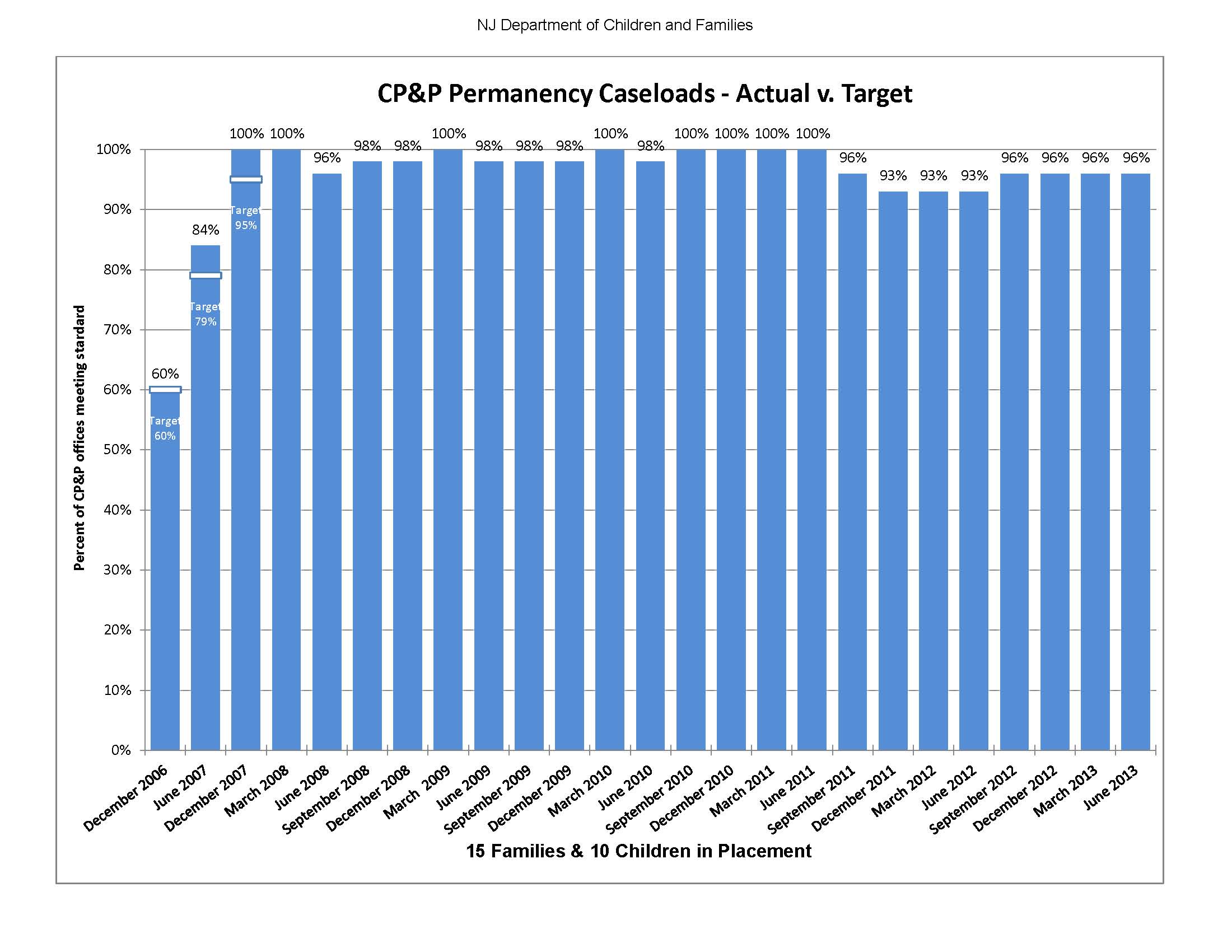 Nj Permanency Chart