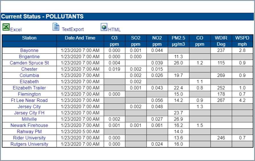 Table of Latest Data