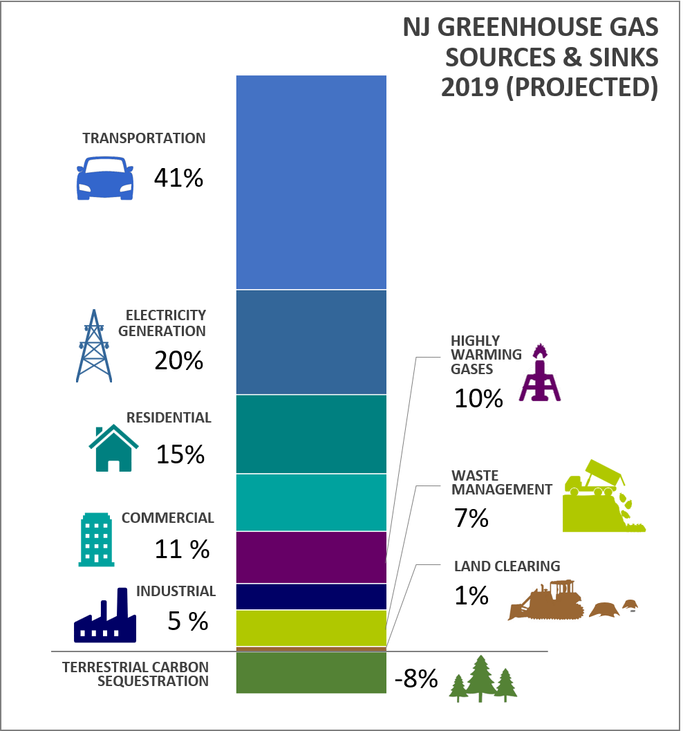 Njdep Air Quality Energy Sustainability Njdep Air Quality Energy Sustainability