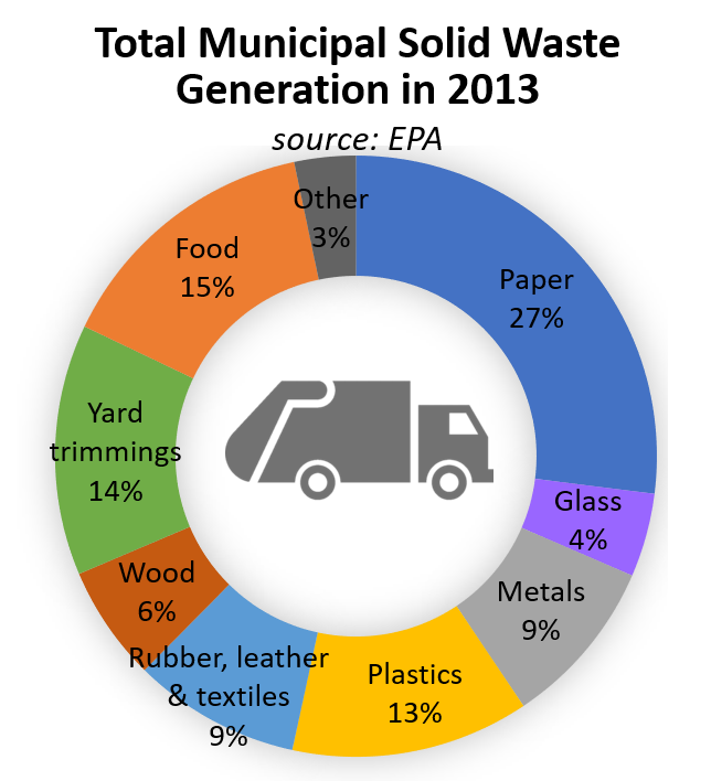 Total Municipal Solid Waste Generation in 2013