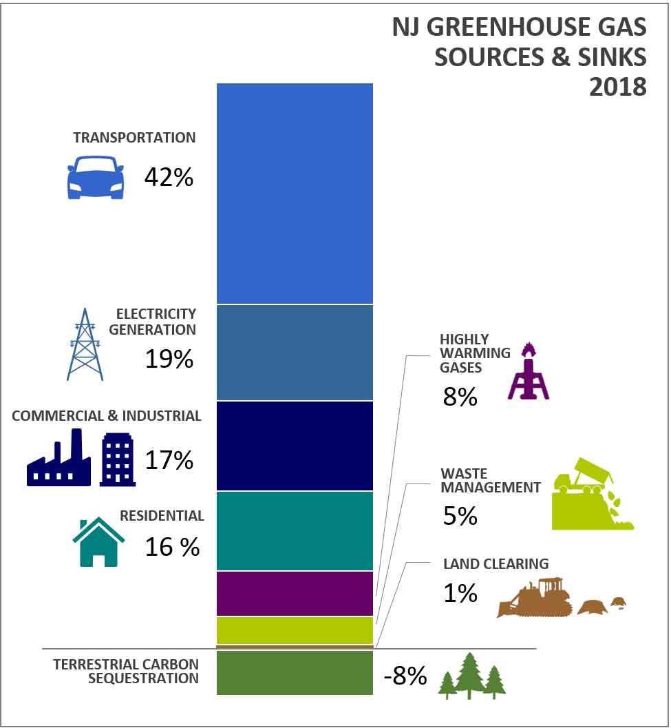 Njdep Air Quality Energy Sustainability