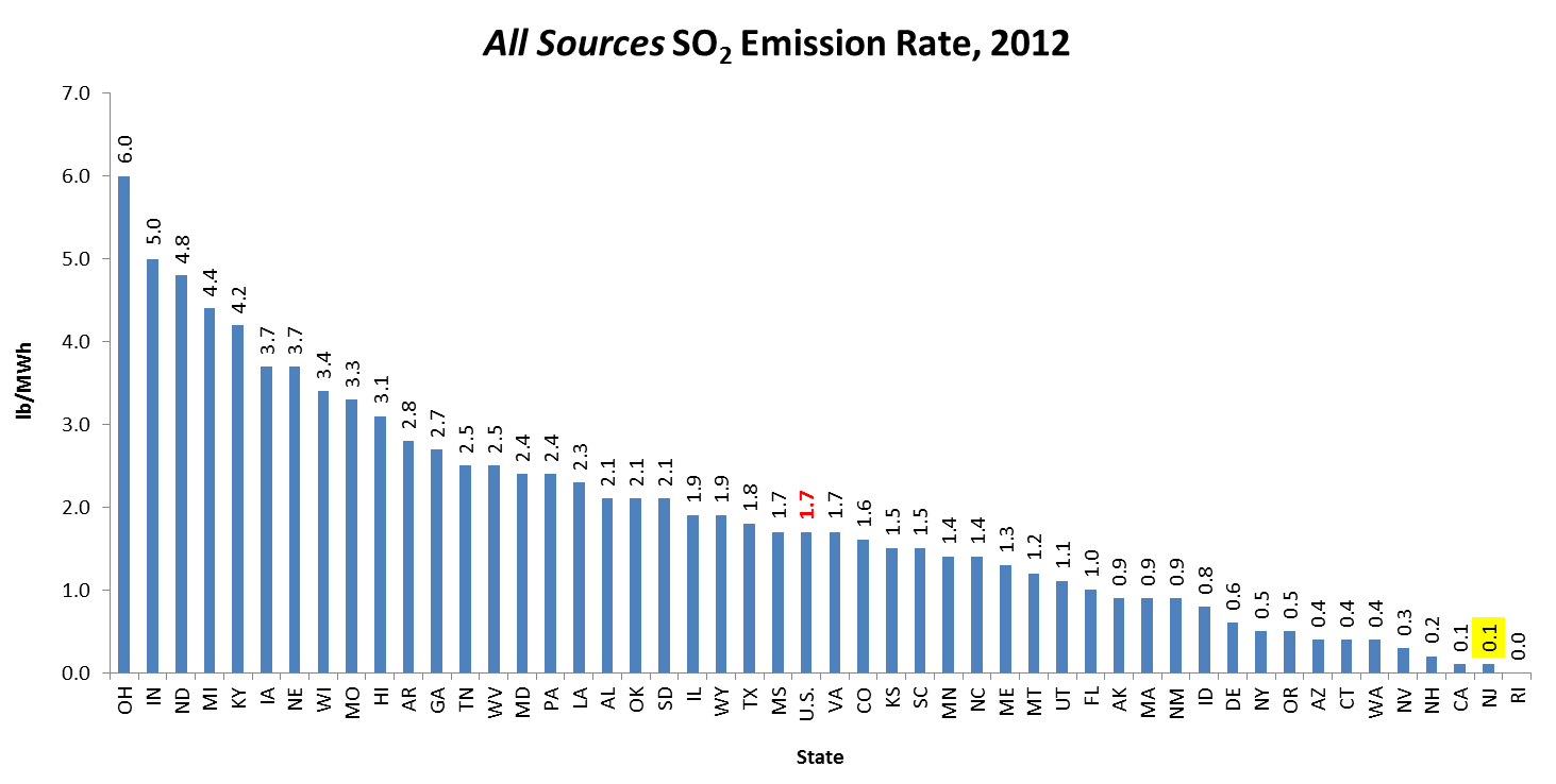 All Sources SO2 Emission Rate, 2012