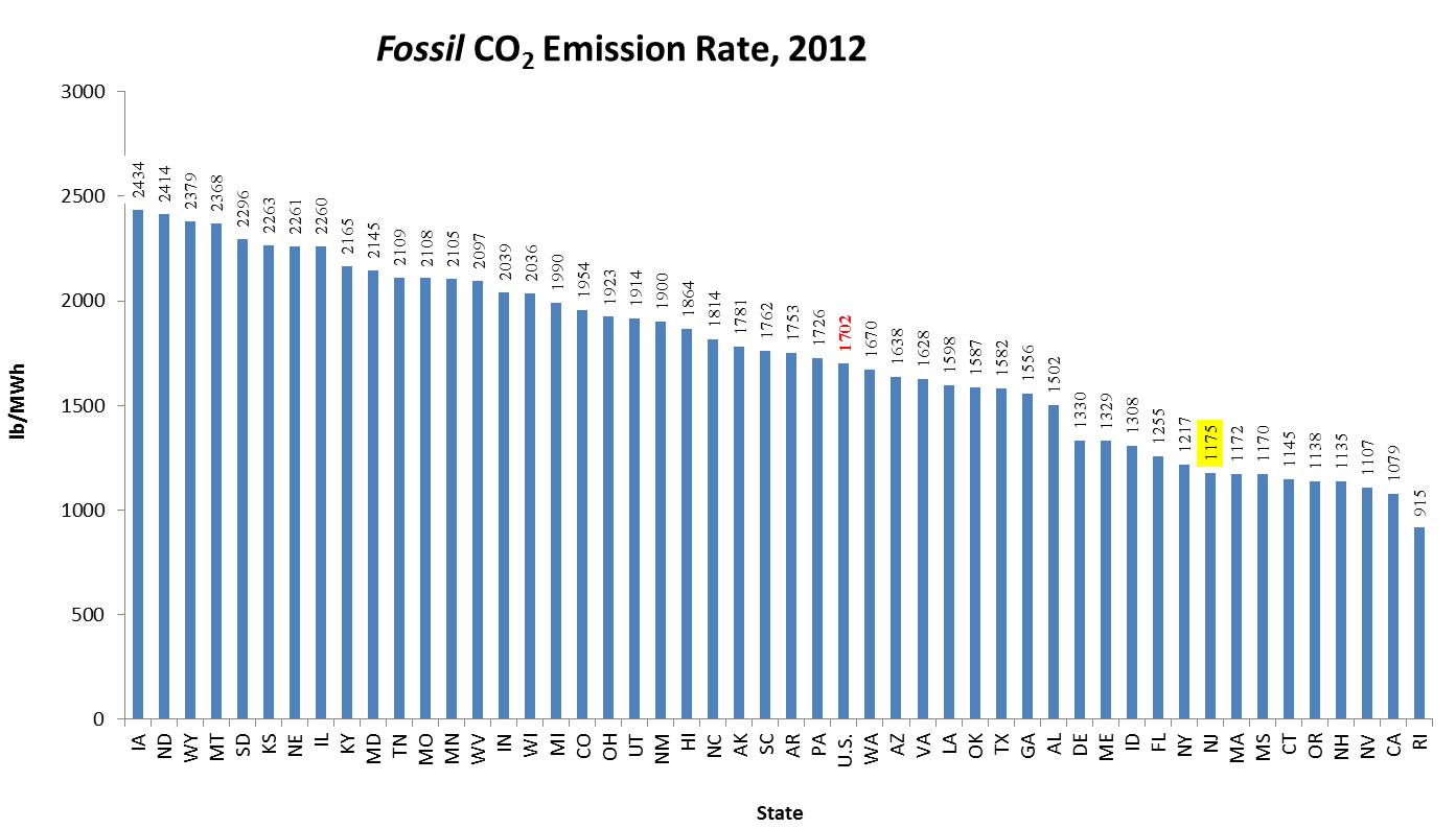 Fossil CO2 Emission Rate, 2012