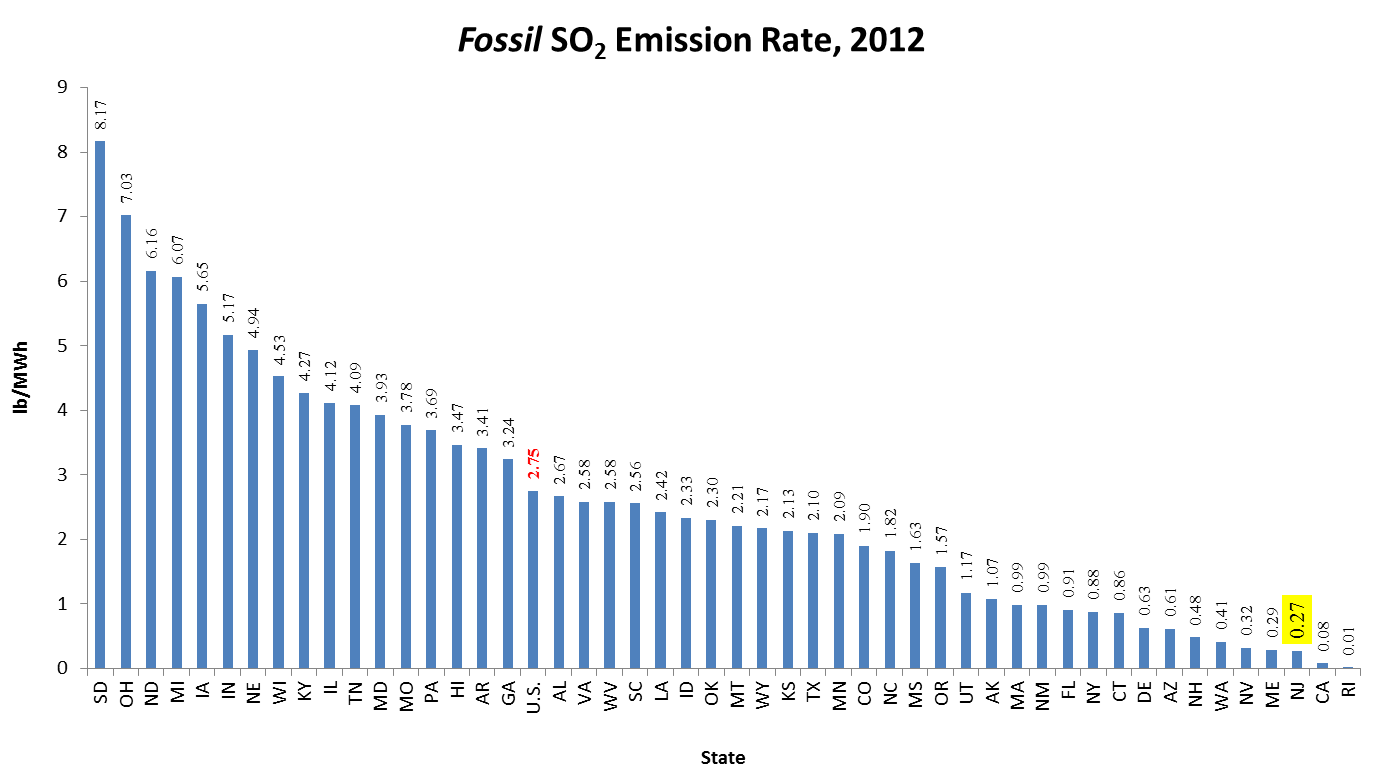 Fossil SO2 Emisison Rate, 2012