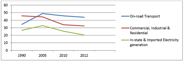 Graph: Greenhouse Gas Emission Trends of Major Sources: 1900-2012
