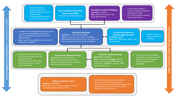 Community Engagement Flow Chart-Click to Enlarge