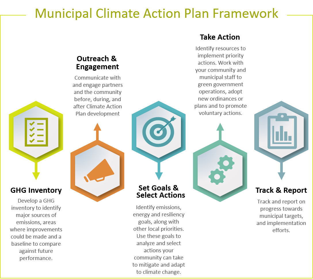Municipal climate action plan framework 