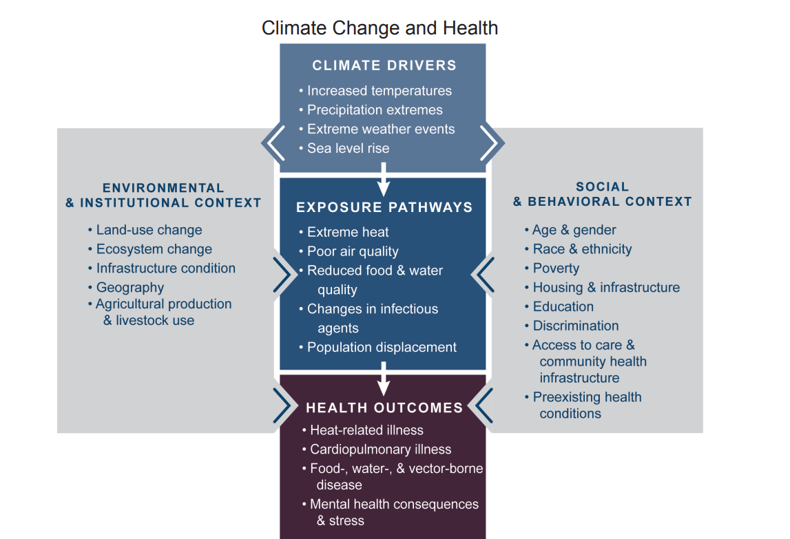 Climate change and Health diagram