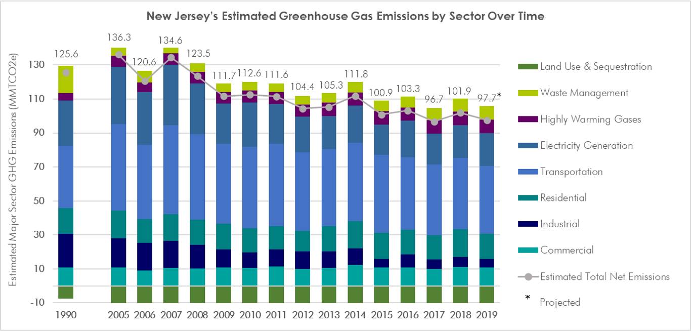 New Jersey Estimated Greenhouse Gas Emissions by Sector