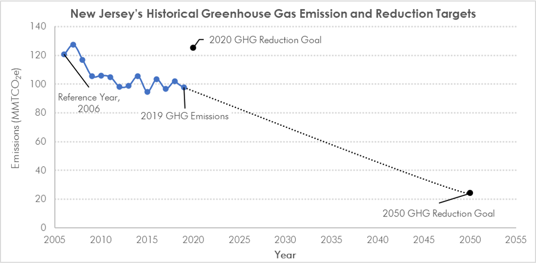 New Jersey's Historical Greenhouse Gas Emission and Reduction Targets