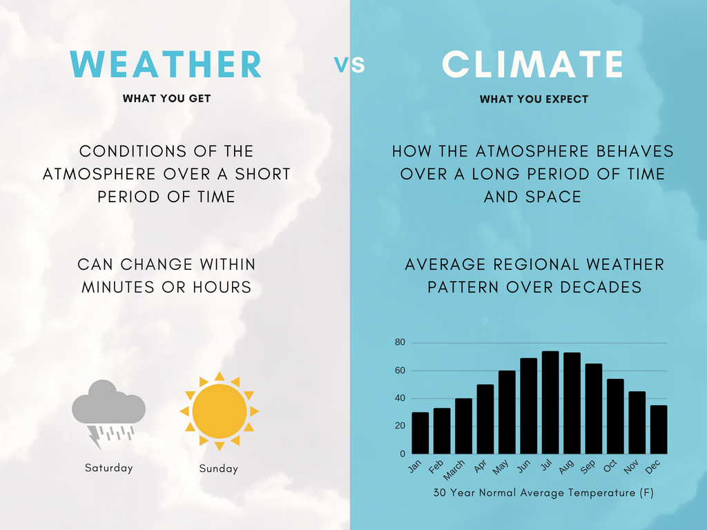 NJ Climate Change - Weather vs Climate