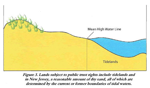 Figure 3: Lands subject to public trust rights include tidelands and in New Jersey, a reasonable amont of dry sand, all of which are determined by the current or former boundaries of tidal waters.