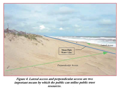 Figure 4: Lateral access and perpendicular access are two important means by which the public can utlizie public trust resources