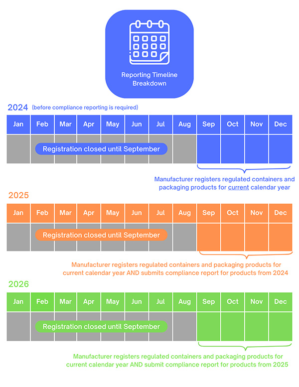 Reporting Timeline Breakdown