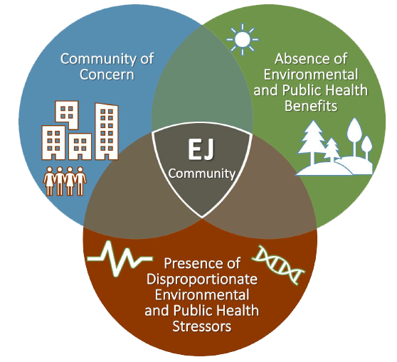 Environmental Justice Communities by three criteria diagram photo