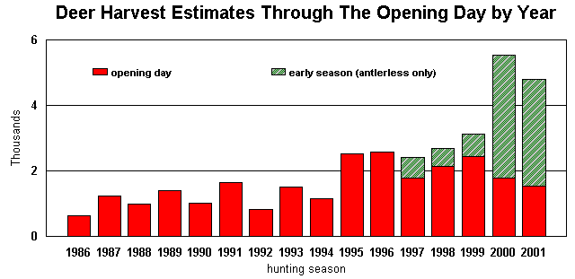Harvest graph