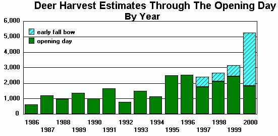 Deer harvest est. by year