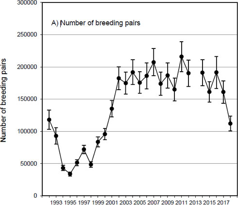 Estimated number of Atlantic Population Canada goose breeding pairs on the Ungava Peninsula, 1993-2018