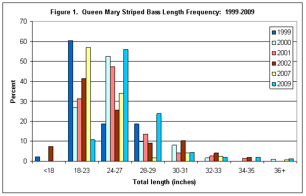 Length Frequency Data Graph