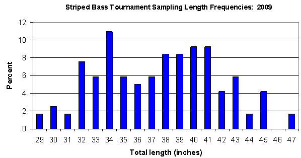 Tournament Length Data Graph
