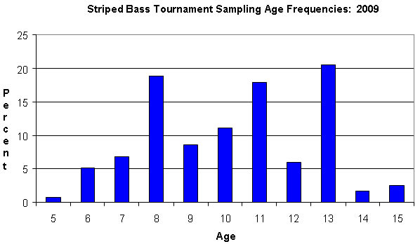 Age data graph