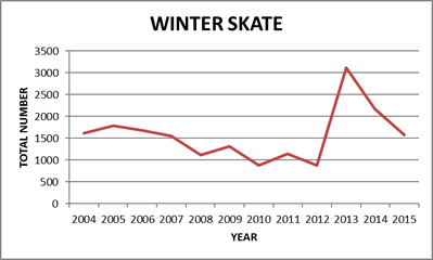 Winter Skate Catch Graph