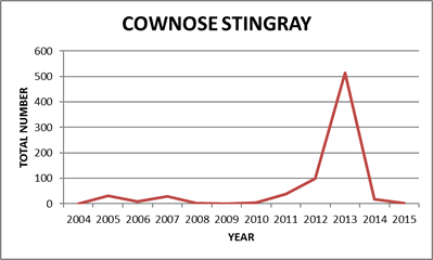 Cownose Stingray Catch Graph