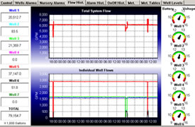 Well flow history screen
