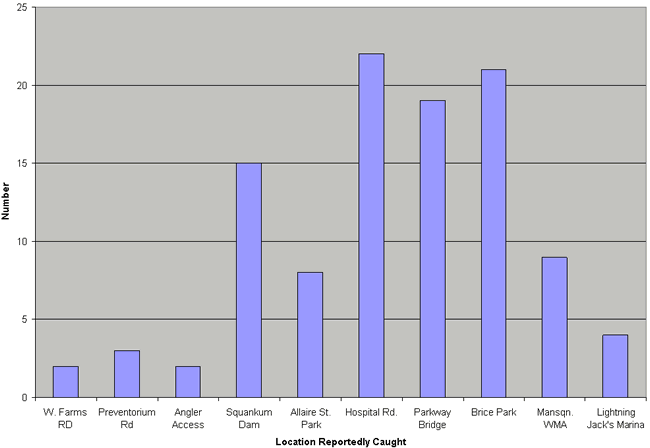 Sea run catch by location