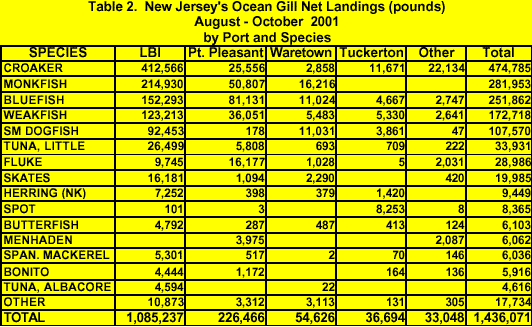 Table 2 - Gill net landings by location