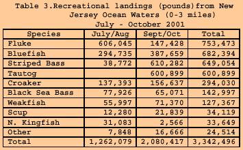 Table 3 - Recreational landings in pounds