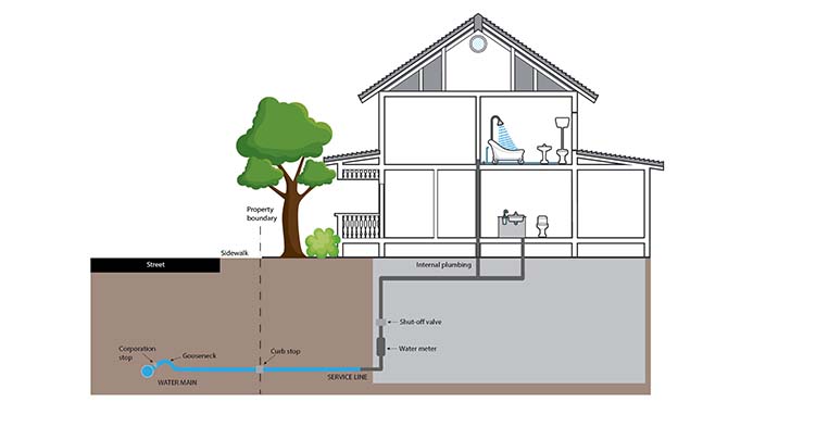 Diagram of Lead Service Line