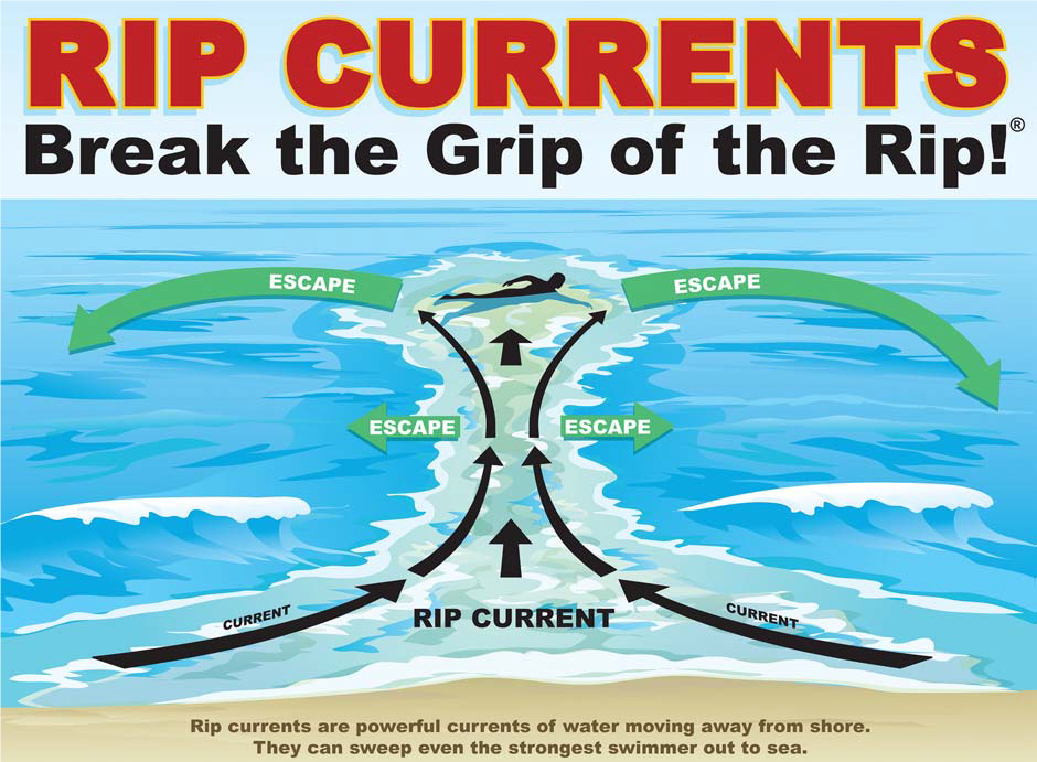 Shore Rip Currents overview