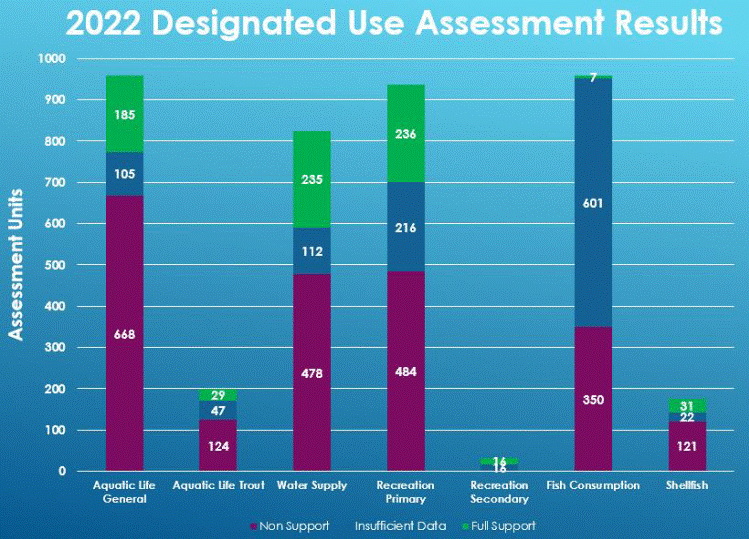 To view the report, visit Integrated Water Quality Assessment Report. Interested persons may submit written comments on the proposed 2022 303(d) list via email to NJIntegratedReport@dep.nj.gov or by regular mail