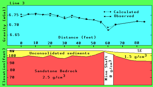 GRAVITY MODEL