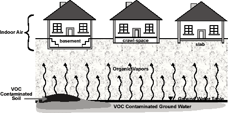 Diagram showing how VOCs can get into indoor air.