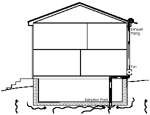 diagram of a house with a subsurface depressurization system
