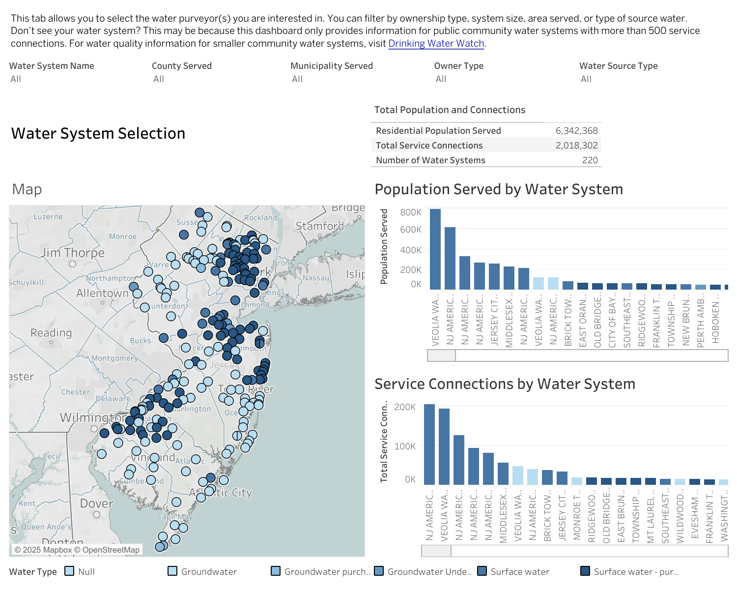 Water System Purveyor Dashboard