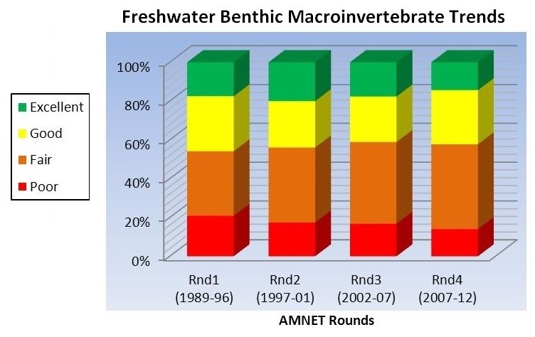 Freshwater-Benthic-Macroinvertebrate-Trends
