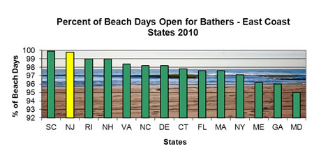 Percent of Beach Days Oepn for Bathers-East Coast States 2010
