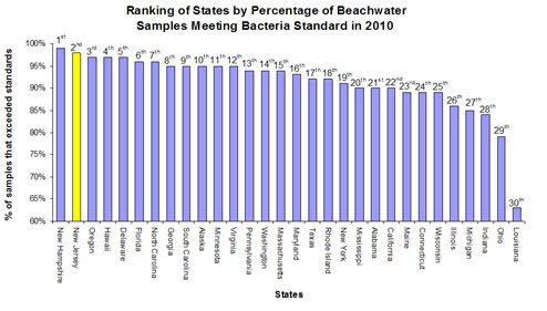 Ranking of states based on percentage of beach water quality samples meeting the bacteria standard