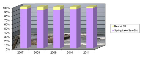 Percentage of Ocean Beach Closures due to Wreck Pond’s discharge