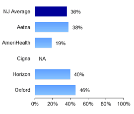 HMO Follow-up care for children prescribed ADHD medications