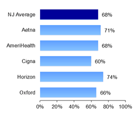 HMO Management of medicine for depression