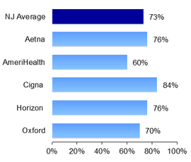 HMO Care after hospitalization for mental illness